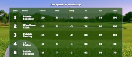 Unveiling This Week’s Top Golf Performers!