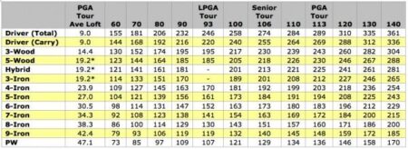 Unlock Your Fairway Wood Potential: Typical Distances for Every Handicap Revealed!
