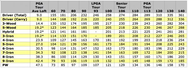 Unlock Your Fairway Wood Potential: Typical Distances for Every Handicap Revealed!