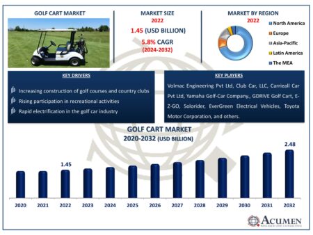 Golf Cart Market: Exploring Growth, Emerging Trends, and Future Opportunities Through 2033