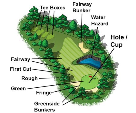 Master Golf Lingo: Speak Like a Pro and Conquer the Course with Confidence!