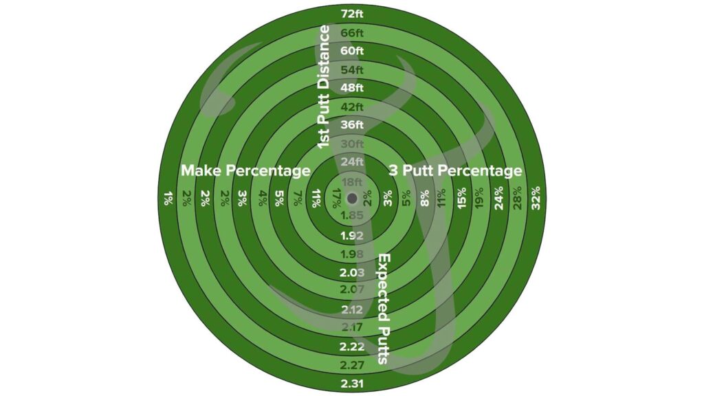Putting Make Percentage By Handicap (Full Chart). Are You Above Or Below Average?