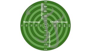 Putting Make Percentage By Handicap (Full Chart). Are You Above Or Below Average?
