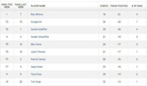Power Rankings: Unveiling the Top 30 FedExCup Standings at the TOUR Championship