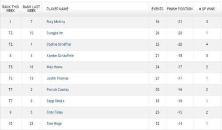 Power Rankings: Unveiling the Top 30 FedExCup Standings at the TOUR Championship