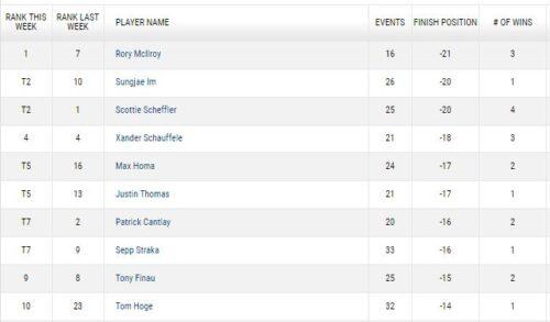Power Rankings: Unveiling the Top 30 FedExCup Standings at the TOUR Championship